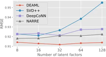 Figure 4: RMSE on Digital Music with different numbers oflatent factors (compared with three competitive baselines).