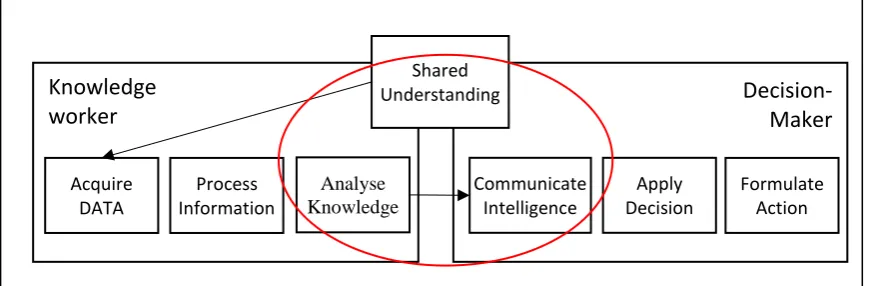Figure 4: Shared understanding in the knowledge value chain 