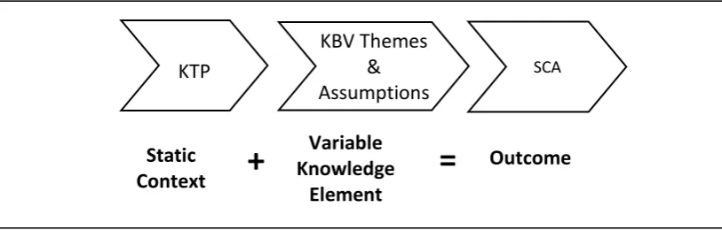 Figure 4: Context, Knowledge Elements and Output in KTP environment (Serkan Ceylan)