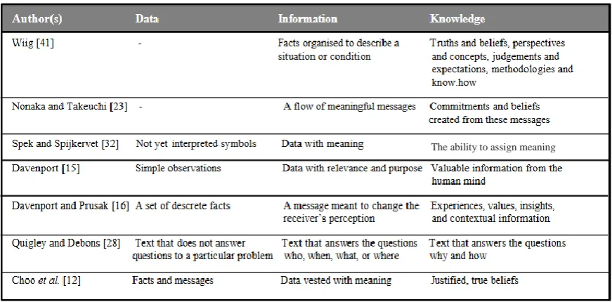 Table 1: Data, Information and knowledge 
