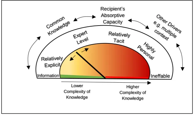 Figure 2: Complexity of knowledge diagram (Serkan Ceylan)