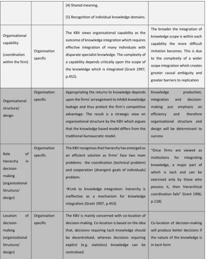 Table 2: Key Knowledge-Based View Themes 