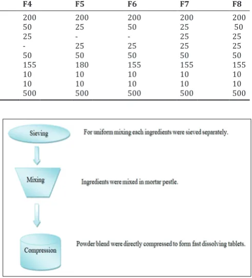Fig. 3: Schematic representation of direct compression method used to prepare fast dissolving tablets of acyclovir