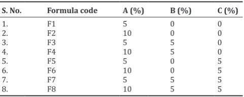 Table 3: Transformed design for analysis of response of acyclovir FDTs