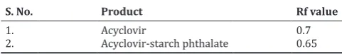 Table 5: Rf value of the acyclovir and their mixture (1:1) with starch phthalate