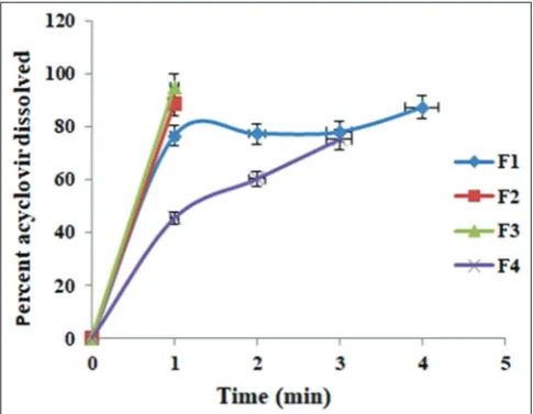 Fig. 11: Wetting time of acyclovir fast dissolving tablets prepared by employing starch phthalate (novel superdisintegrant) and other known superdisintegrants