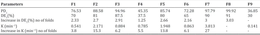Fig. 13: Dissolution profile of acyclovir fast dissolving tablets of formulation F5 to F8 employing starch phthalate
