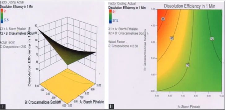 Fig. 16: (I) Response plot II (contour plot) of acyclovir fast dissolving tablets (effect of starch phthalate and crospovidone on disintegration time in 1 min