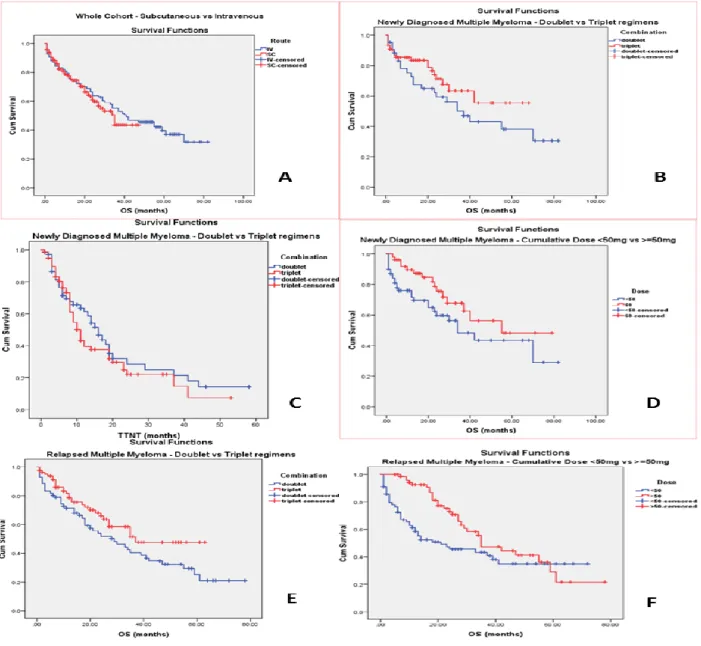 Figure  (1):  Outcomes  of  bortezomib  therapies:  A)  OS  in  total  cohort  (sc  vs