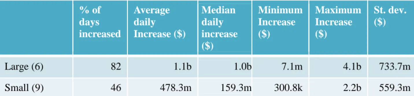 Table 3: Increases in collateral requirements  