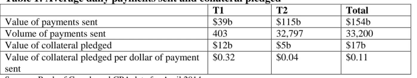 Table 1: Average daily payments sent and collateral pledged 