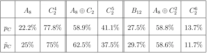 Table 3.3: Comparison of densities in length 8, 10, 12