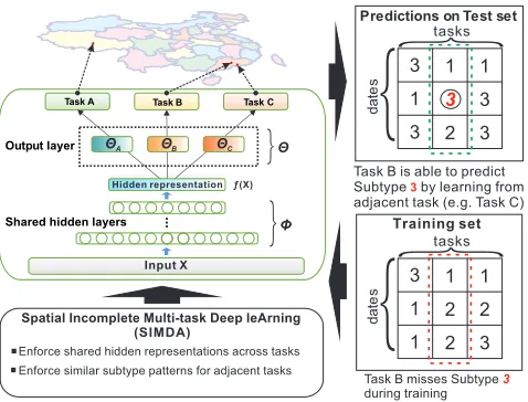 Figure 2: Flowchart of the proposed SIMDA framework