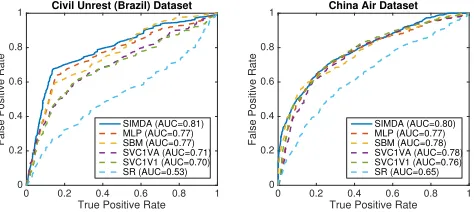 Figure 3: Macro-average ROC comparison