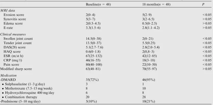 Table 1 MRI parameters, clinical and laboratory measures and medications at baseline and 18 months follow up.