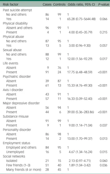 Table 2 Risk factors