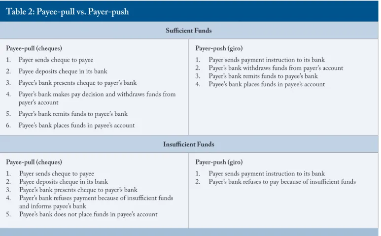 Table 2: Payee-pull vs. Payer-push