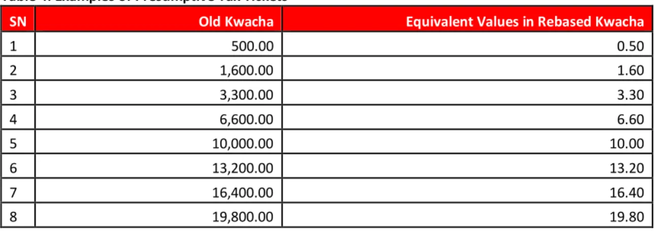 Table 4: Examples of Presumptive Tax Tickets  