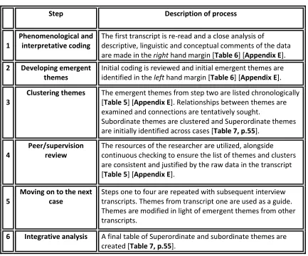 Table 4:  Steps taken for Interpretative Phenomenological Analysis 