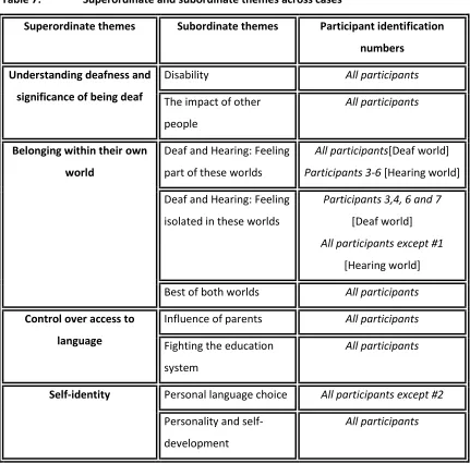 Table 7:  Superordinate and subordinate themes across cases 