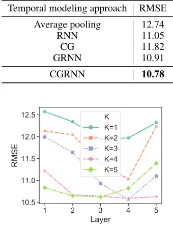 Table 4: Effect of temporal correlation modeling on the Bei-jing dataset