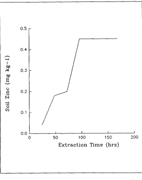 FIGURE 1. Effect of Shaking Time on Soil Zinc Extracted With Resin
