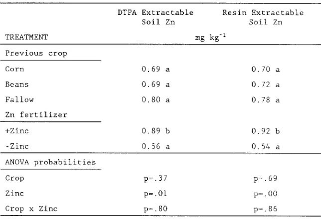 TABLE 1. Treatment Effects on DTPA and Resin Extractable Soil ZincConcentrations