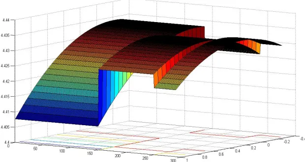 Figure 2.10: Structural breaks in the estimated parameters-2