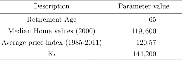 Table 3.1: Model parameters