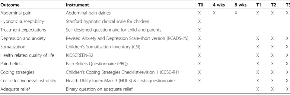 Table 1 Overview of outcomes