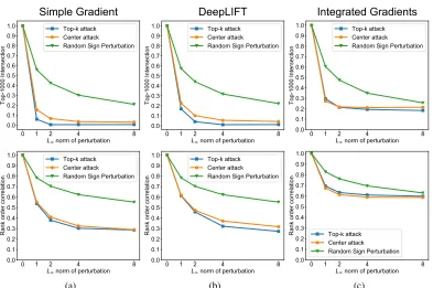 Figure 4: Gradient sign attack on inﬂuence functions . (a) An imperceptible perturbation to a test image can signiﬁcantlyaffect sample importance interpretability