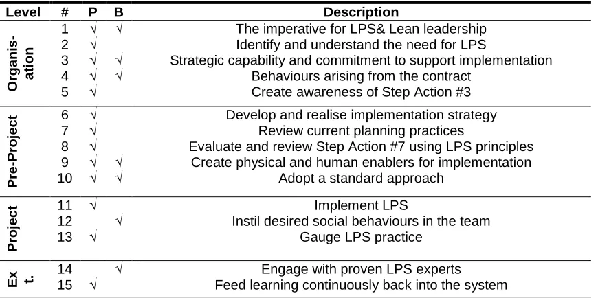 Table 1: LPS-PCA Step Actions (after Daniel, 2017) 