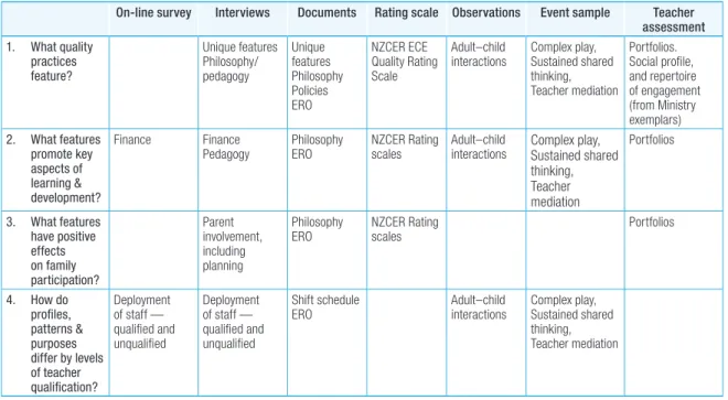 TABLE 1: METHODS USED TO ADDRESS THE FOUR RESEARCH QUESTIONS