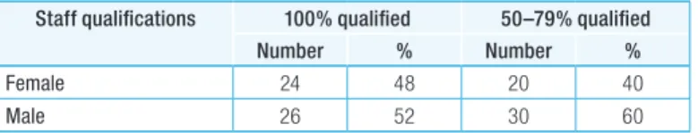 TABLE 5: GENDER OF TARGET CHILDREN BY LEVELS OF TEACHER QUALIFICATIONS Staff qualifications 100% qualified 50–79% qualified