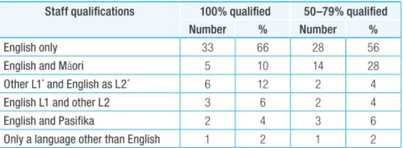 TABLE 8: HOME LANGUAGE OF TARGET CHILDREN   BY LEVELS OF TEACHER QUALIFICATIONS