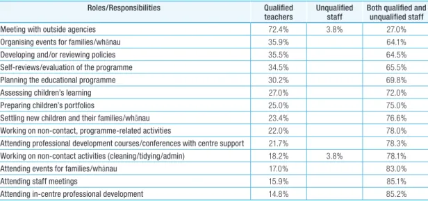 Table 9 shows which teachers carried out which roles, ordered by frequency (higher to lower)