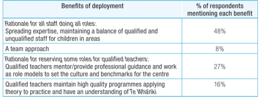 TABLE 10: BENEFITS OF DEPLOYMENT OF QUALIFIED TEACHERS AND UNQUALIFIED STAFF 