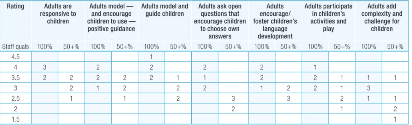 TABLE 12: ADULT CHILD INTERACTIONS BY CENTRE AND LEVELS OF QUALIFIED STAFF Rating Adults are 