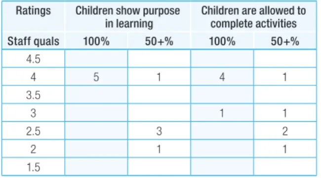 TABLE 16: CHILD ENGAGEMENT IN THE EDUCATION PROGRAMME   BY LEVELS OF QUALIFIED STAFF