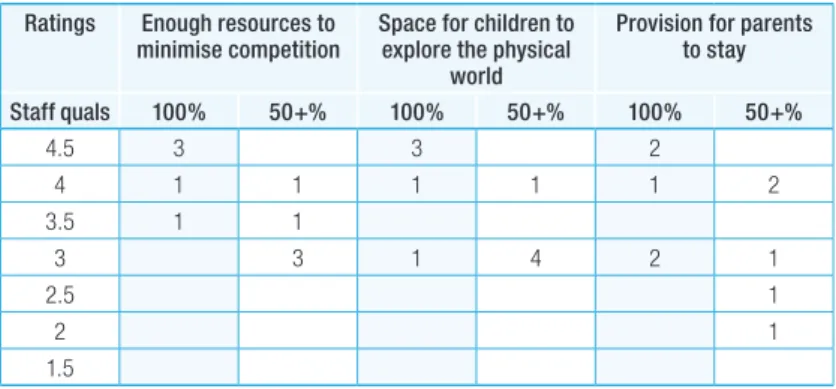 TABLE 18: RESOURCES BY LEVELS OF QUALIFIED STAFF Ratings Enough resources to 