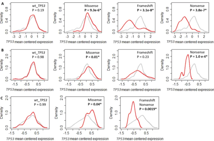Figure 2: Impact of TP53 mutation on TP53 RNA expression in different breast cancer cohorts