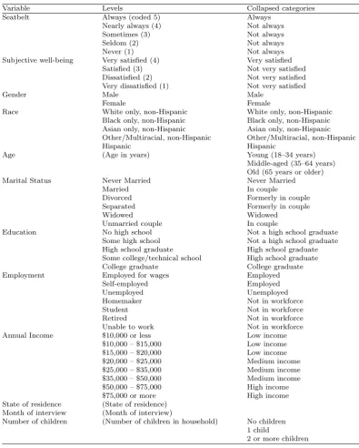 Table 3.1: The main covariates used from BRFSS in Chapter 3. The discretisationin Column 2 (‘Levels’) is used in the linear analyses, while the analyses based uponmodel selection use the discretisation in Column 3 (‘Collapsed Levels’)