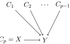 Figure 3.1: A graphical representation of the form of the models used in variableselection for joint eﬀects of multiple covariates