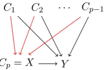 Figure 3.2: The form of the model used in model selection for joint confoundingby multiple factors