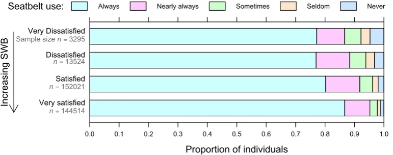 Figure 3.3:Frequency of seatbelt use cross-tabulated by subjective well-being(SWB). Each category contains at least 101 individuals.Pearson’s chi-squaredstatistic is 3242 (p-value p < 2.2 × 10−16).