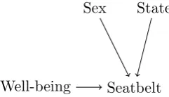 Figure 3.4: The model selected by variable selection for seatbelt use for joint eﬀectsof multiple covariates, with selection occurring from 19 covariates, including sub-jective well-being (Tables 3.1 and 3.2 on pages 59 and 71)