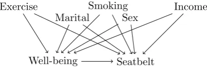 Figure 3.6: The model selected for joint confounding by multiple factors of therelationship between well-being and seatbelt use, treating seatbelt aswell-being as Y , subjective X and selecting potential confounders Ci from Tables 3.1 and 3.2 onpages 59 an