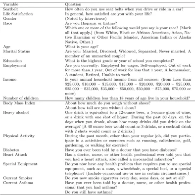 Table 3.3: Questions used in the study from BRFSS in Chapter 3.