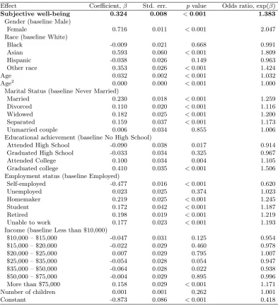 Table 3.4: Logistic regression equations for seatbelt use. The model predicts seatbeltuse from a panel of covariates (Table 3.1 on page 59), including subjective well-being.We show the estimated coeﬃcients β , and their standard errors and p-values, andthe