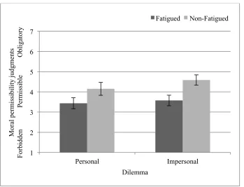 Figure 2.1. Mean permissibility judgments to personal and impersonal 